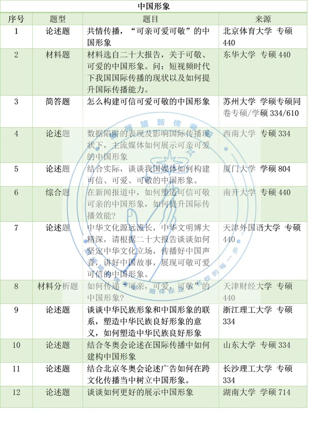23新传考研高频考点，没想到考到蕞多的竟是它！