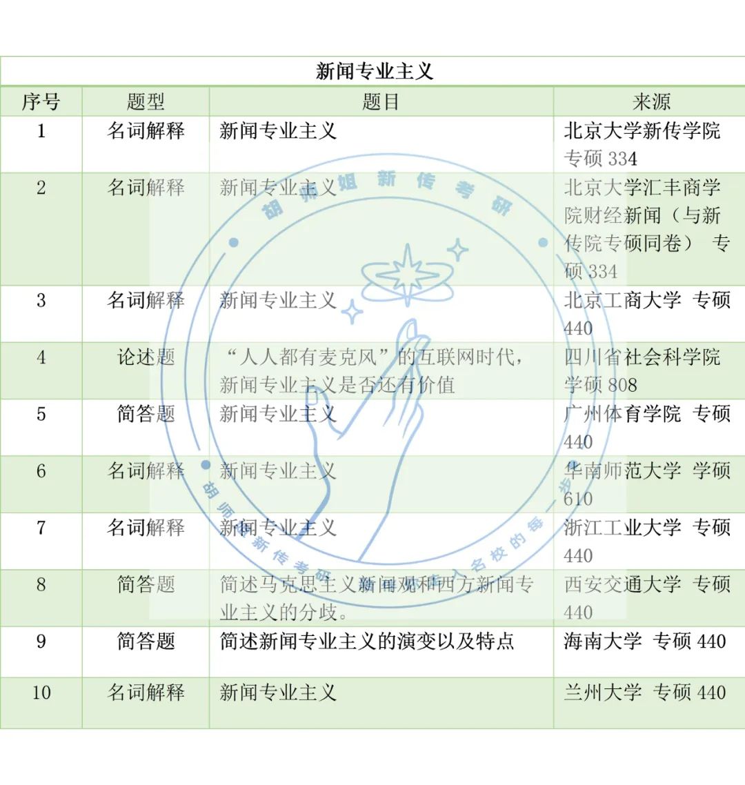 23新传考研高频考点，没想到考到蕞多的竟是它！