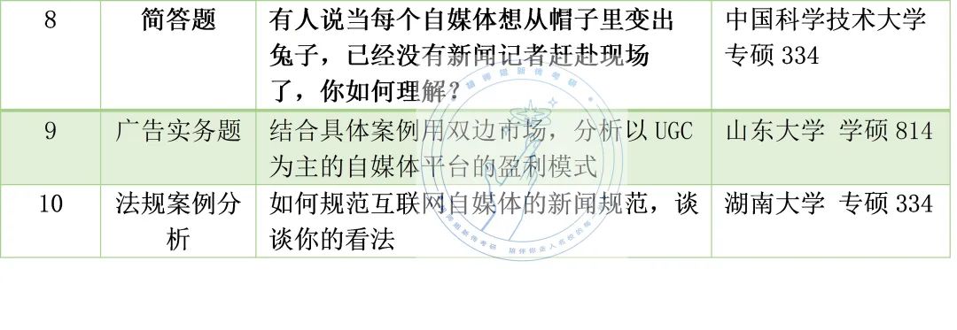 23新传考研高频考点，没想到考到蕞多的竟是它！