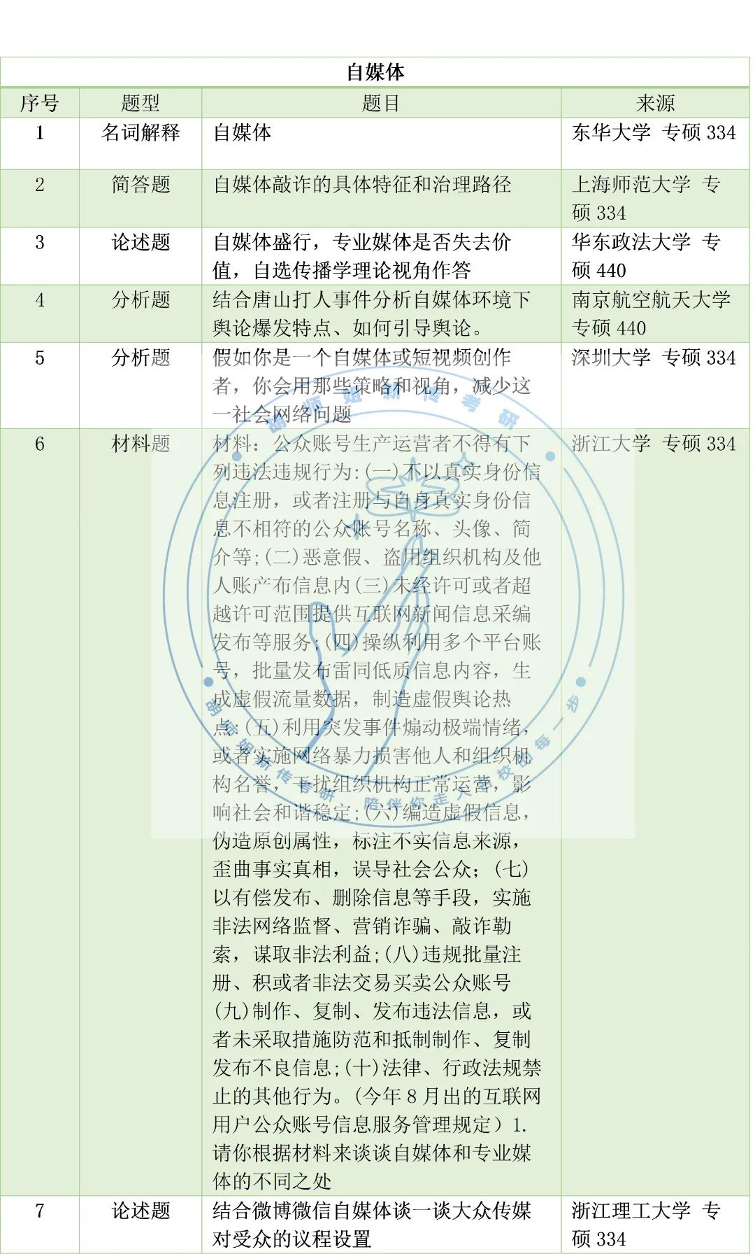 23新传考研高频考点，没想到考到蕞多的竟是它！