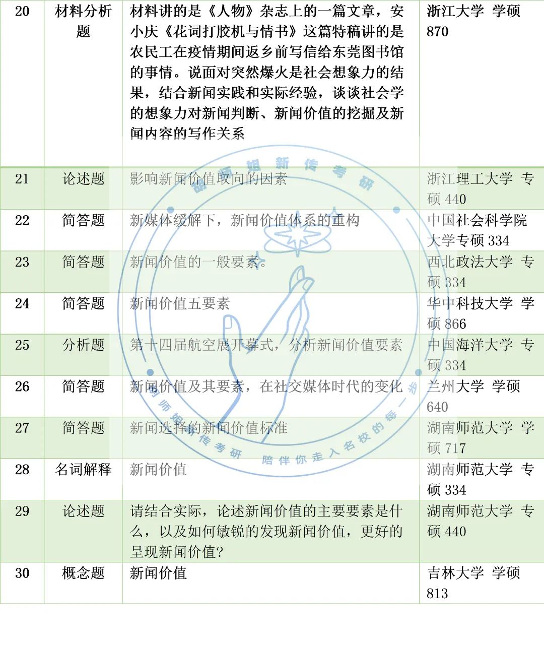 23新传考研高频考点，没想到考到蕞多的竟是它！