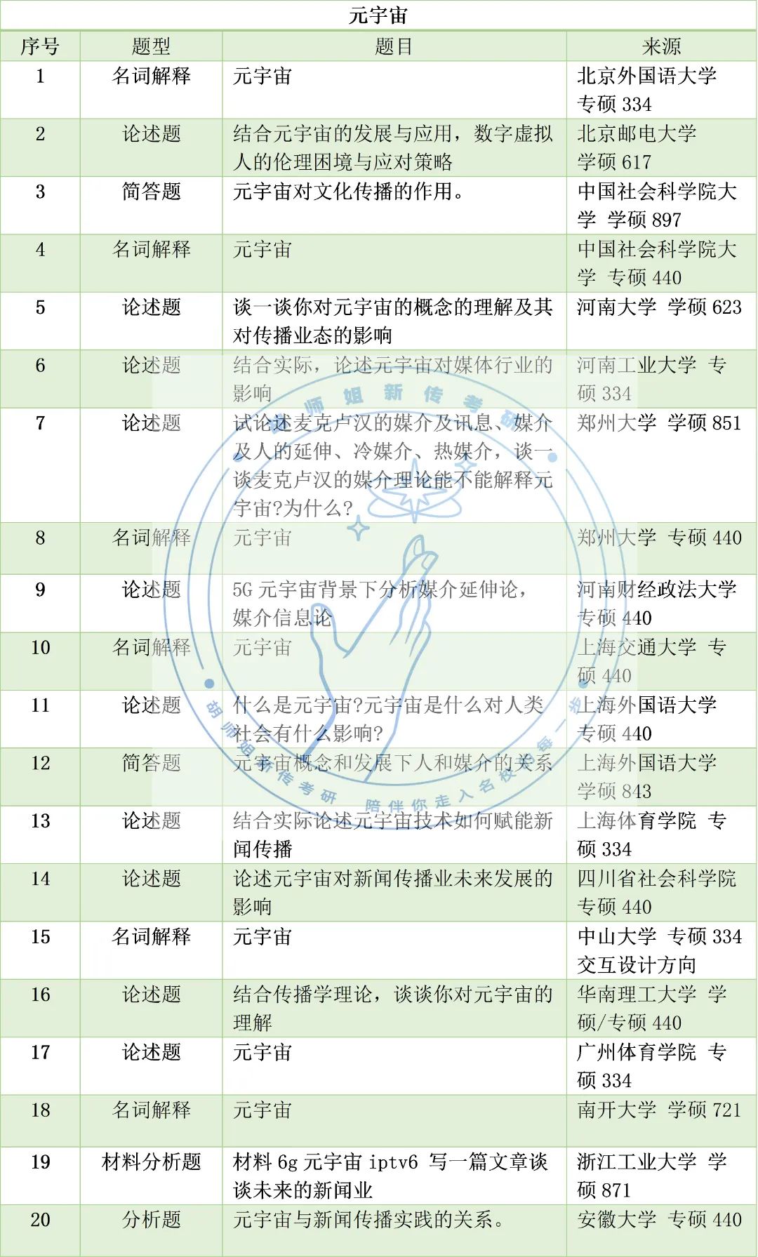 23新传考研高频考点，没想到考到蕞多的竟是它！