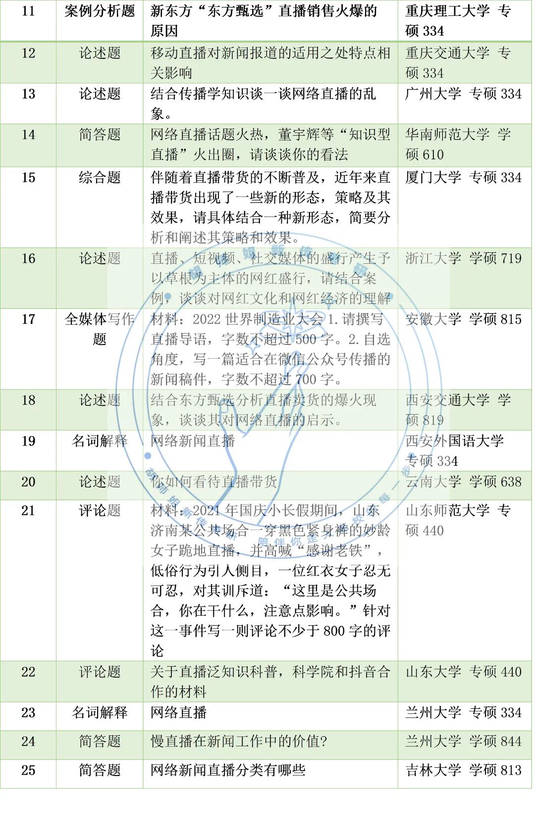 23新传考研高频考点，没想到考到蕞多的竟是它！