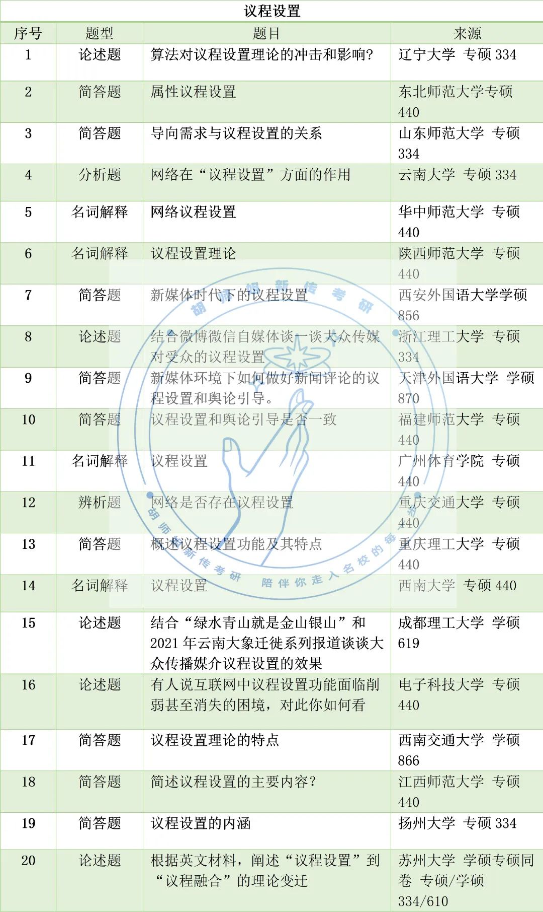 23新传考研高频考点，没想到考到蕞多的竟是它！