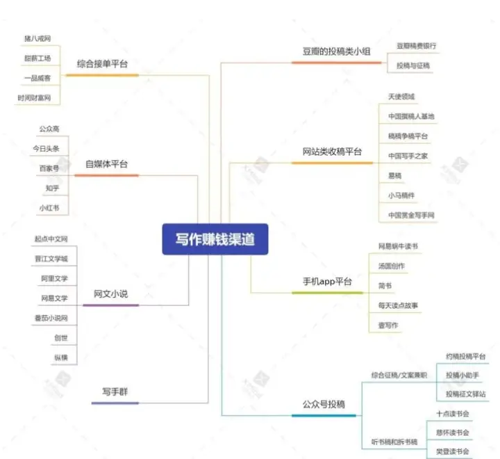 想靠副业兼职赚钱,5000字详解写作兼职的那些事