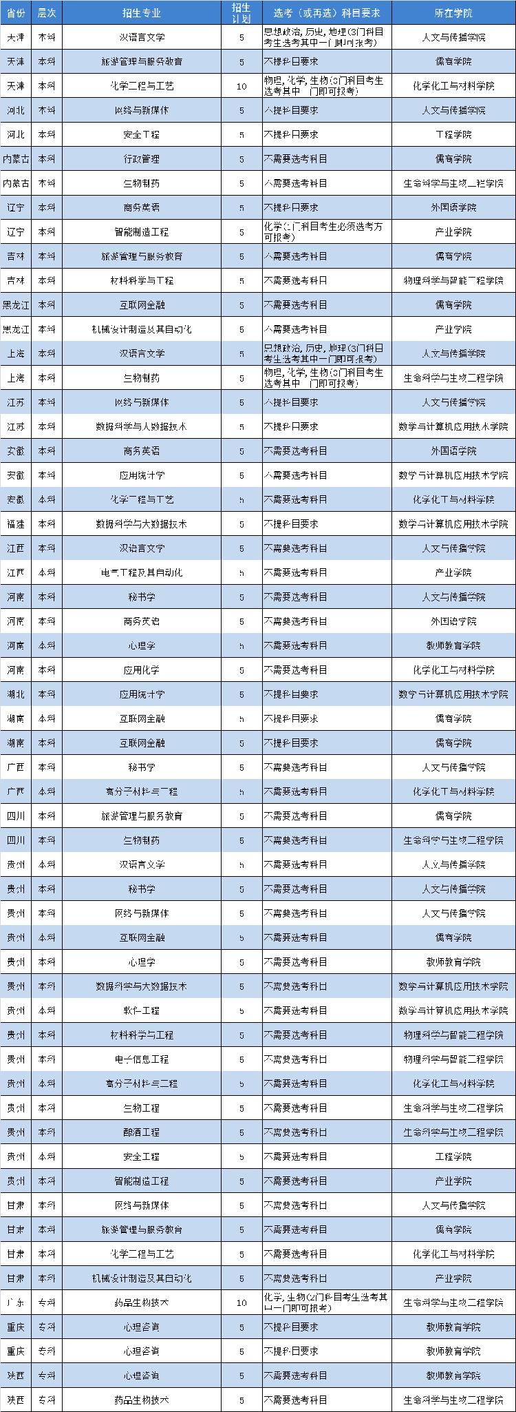 5200人！济宁学院2023年普通高等教育招生计划发布