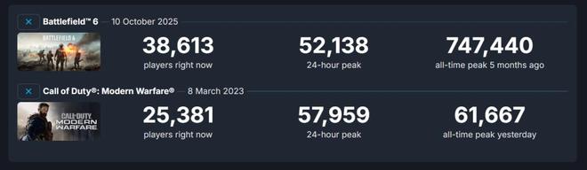 《使命召唤：现代战争》Steam 1折捡漏 仅39元