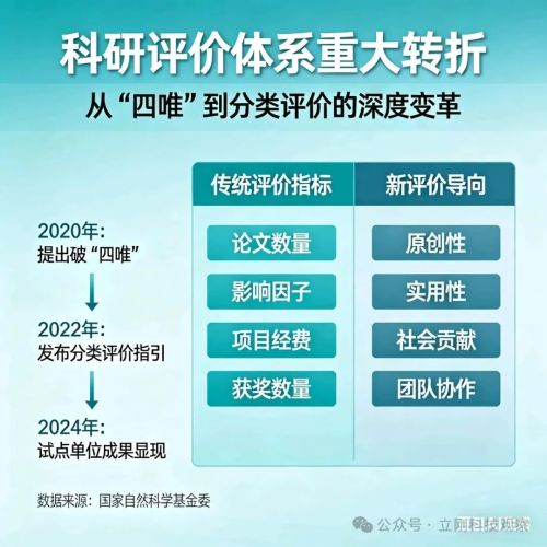 重大信号:中国科技评价的指挥棒要变了