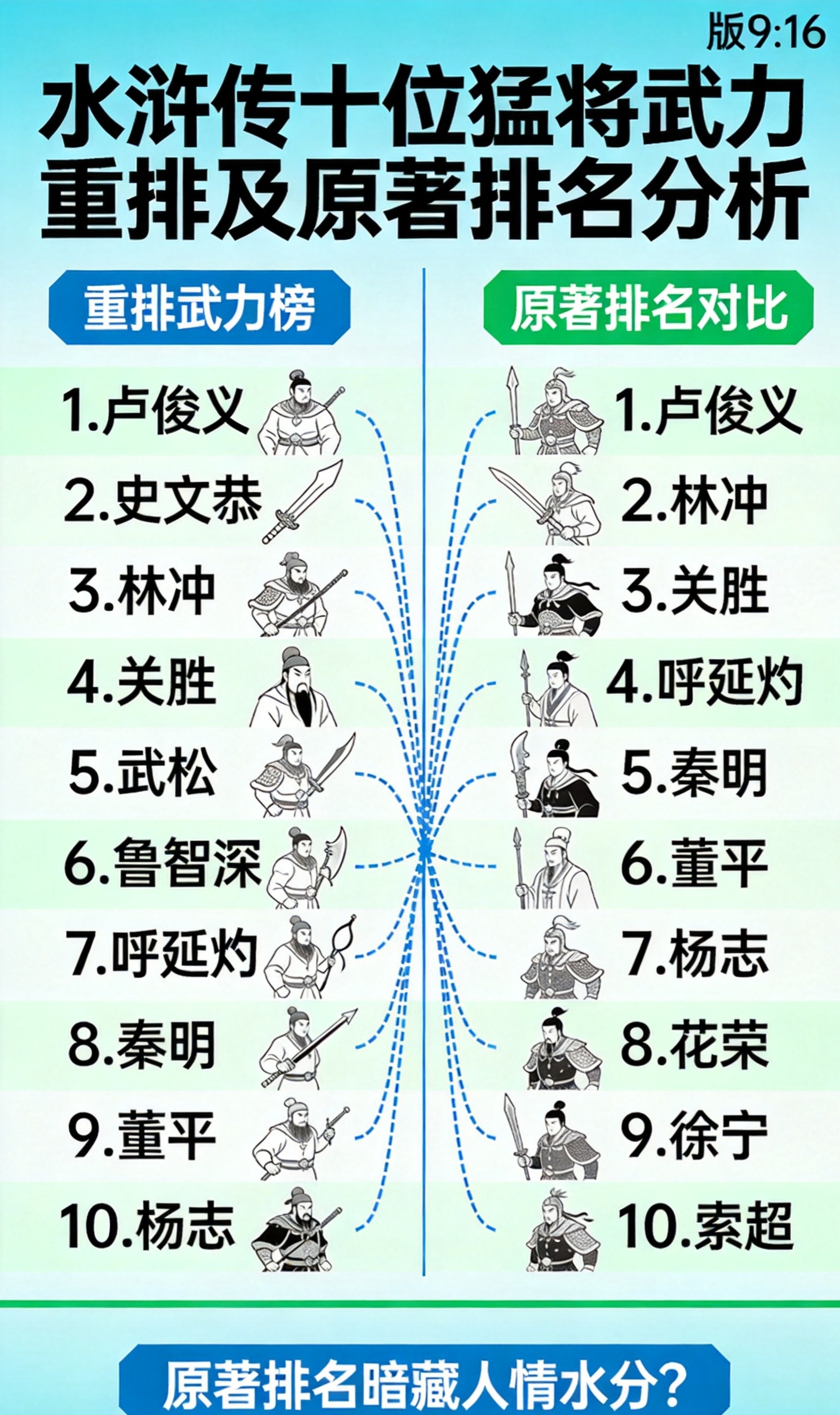 水浒传十位猛将武力排名重排,原著排名是否暗藏人情水分?