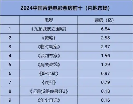 2025年香港电影片单,港片迷必备