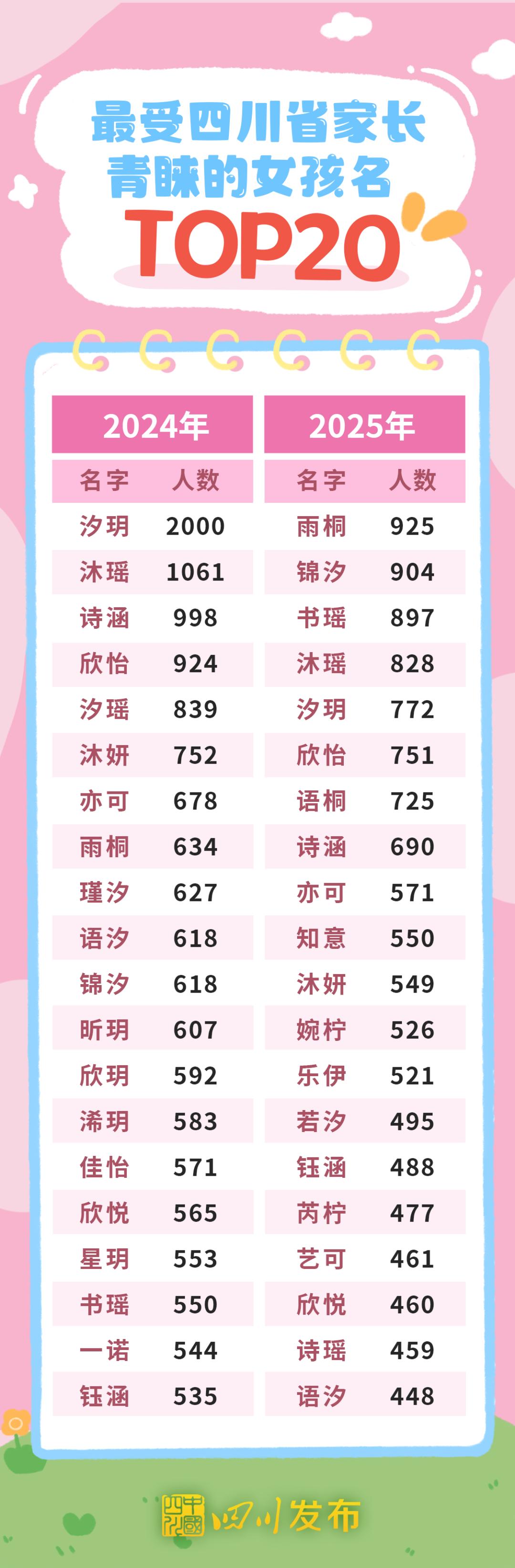 2025年四川新生儿“爆款”名字出炉!男孩“锦程”、女孩“雨桐”领跑榜一
