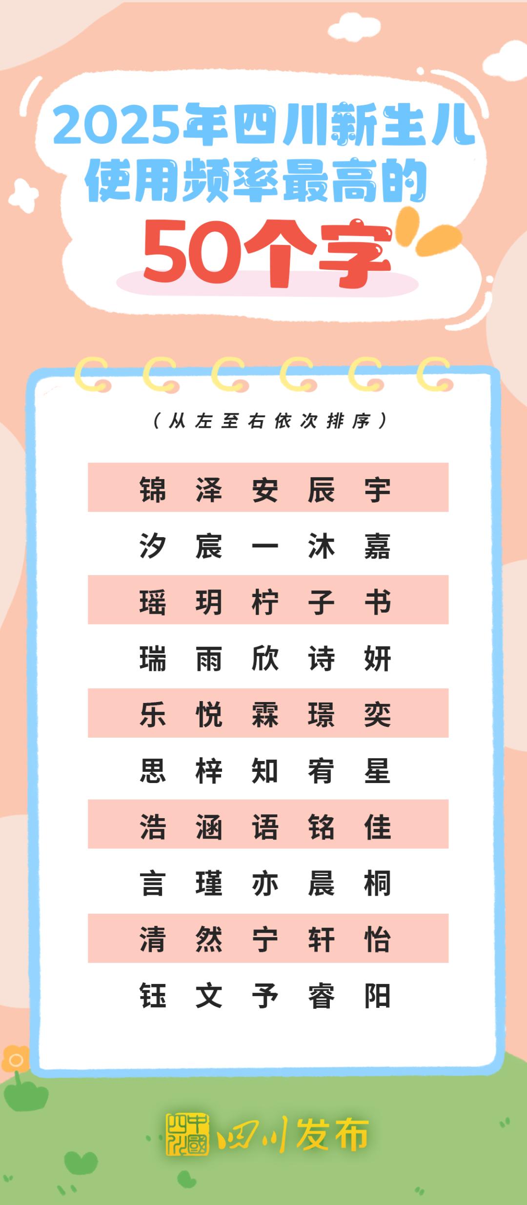 2025年四川新生儿“爆款”名字出炉!男孩“锦程”、女孩“雨桐”领跑榜一