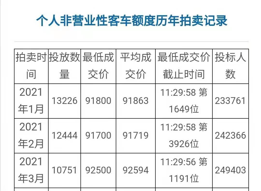 各大城市限牌政策研究,究竟什么车更适合你的城市!