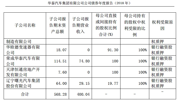 拖欠员工薪酬和供应商货款,华泰汽车生产基地停摆调查