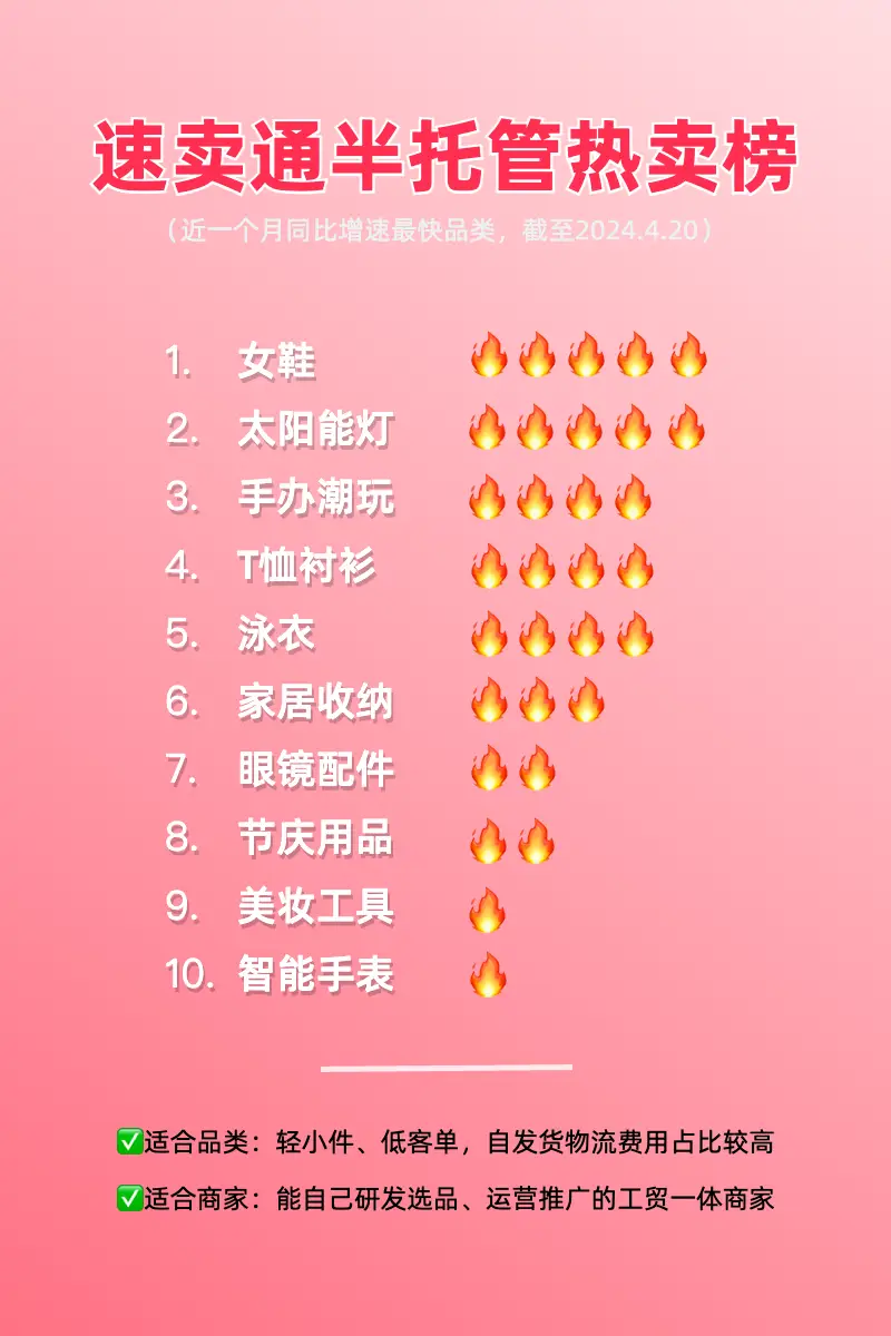 速卖通卖家必看,这些品类正在靠半托管爆单