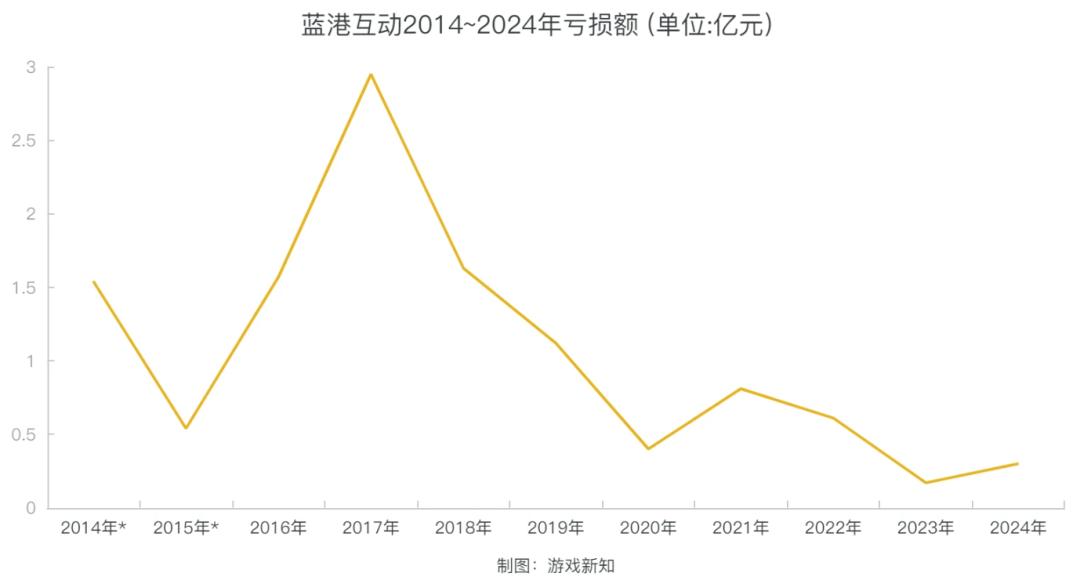 上市连亏11年,这家游戏公司打算进军饮料界?
