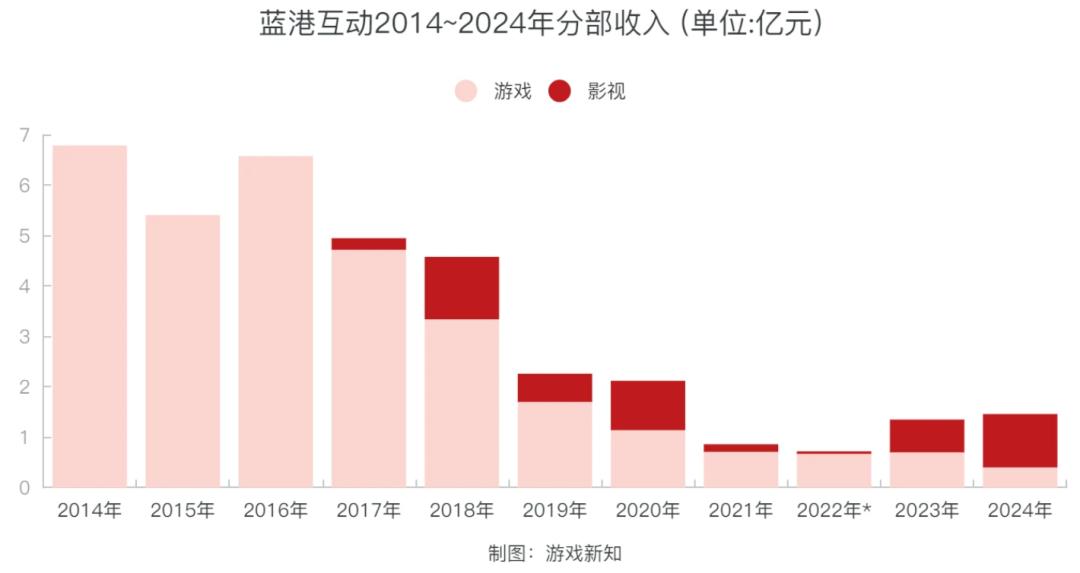 上市连亏11年,这家游戏公司打算进军饮料界?