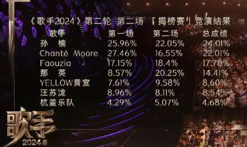 《歌手》第5期排名出炉：那英第二，张钰琪成黑马，杭盖乐队出局