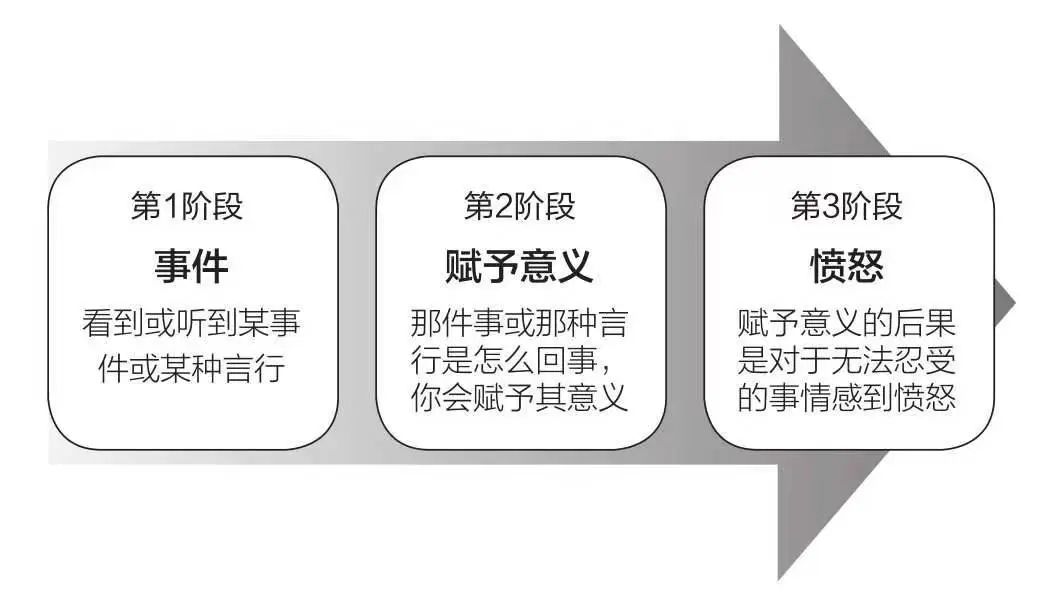 我们的愤怒,究竟在表达什么?