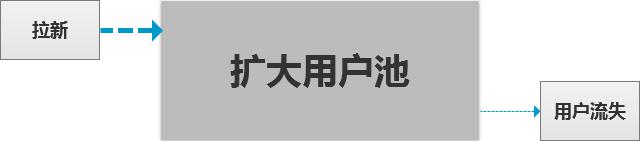 新手礼包设计:体验金和红包,一个都不能少