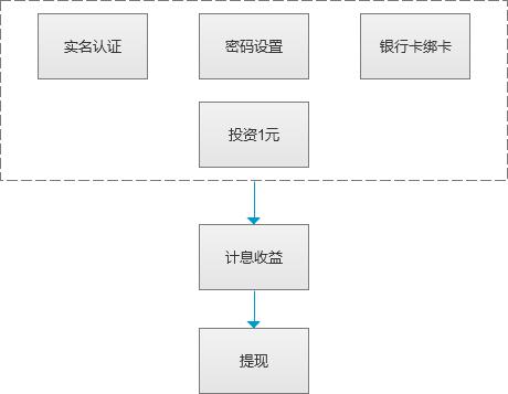 新手礼包设计:体验金和红包,一个都不能少