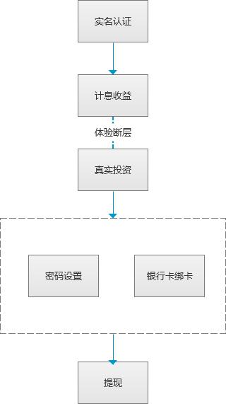 新手礼包设计:体验金和红包,一个都不能少