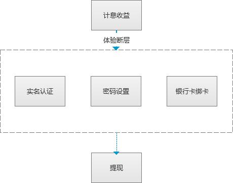 新手礼包设计:体验金和红包,一个都不能少