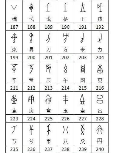 甲骨文识字对照表：解锁汉字三千年的象形密码