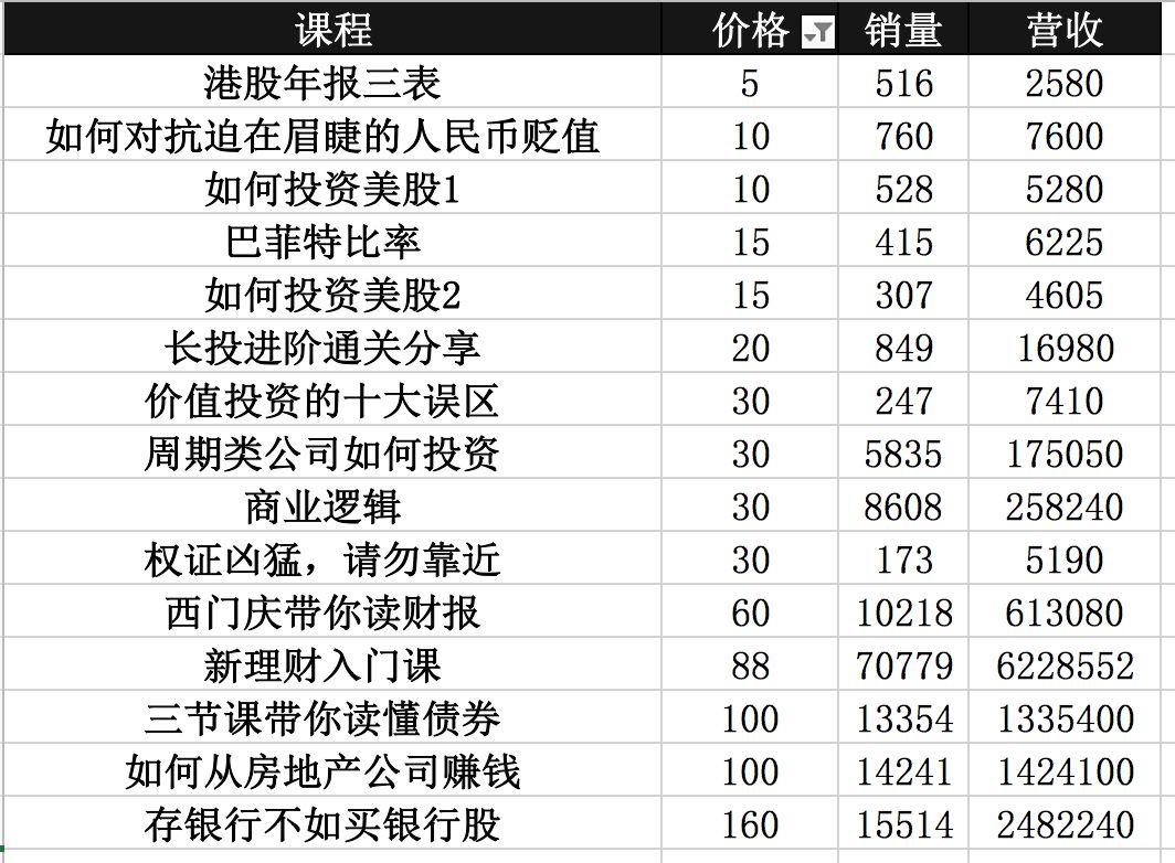 理财课只卖9块钱,长投学堂凭什么年入5000万?