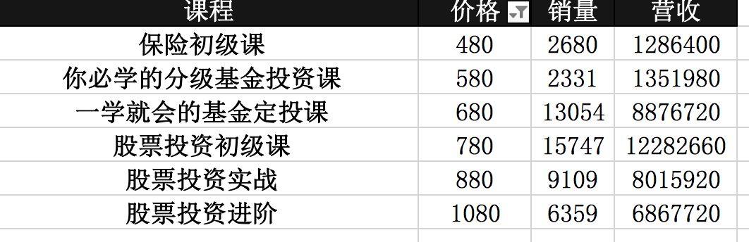 理财课只卖9块钱,长投学堂凭什么年入5000万?