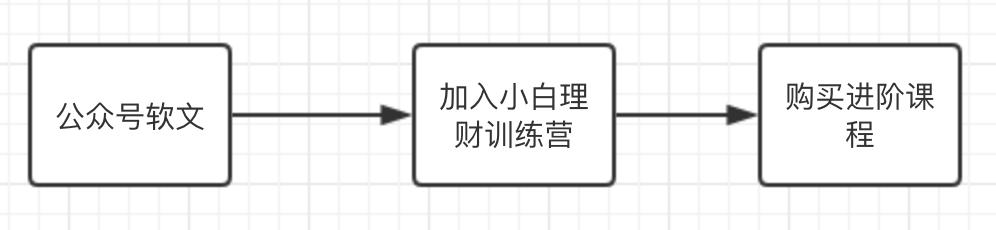 理财课只卖9块钱,长投学堂凭什么年入5000万?