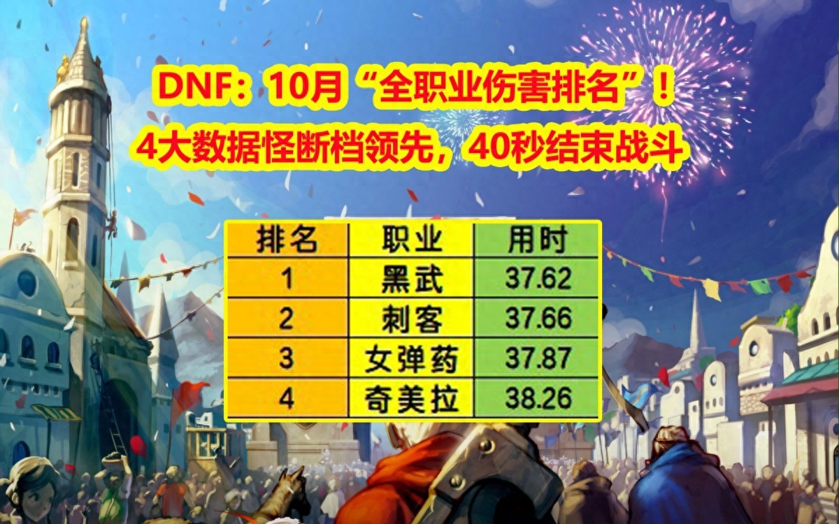 详细阅读:DNF:10月“全职业伤害排名”!4大数据怪断档领先,40秒结束战斗 DNF:10月“全职业伤害排名”!4大数据怪断档领先,40秒结束战斗