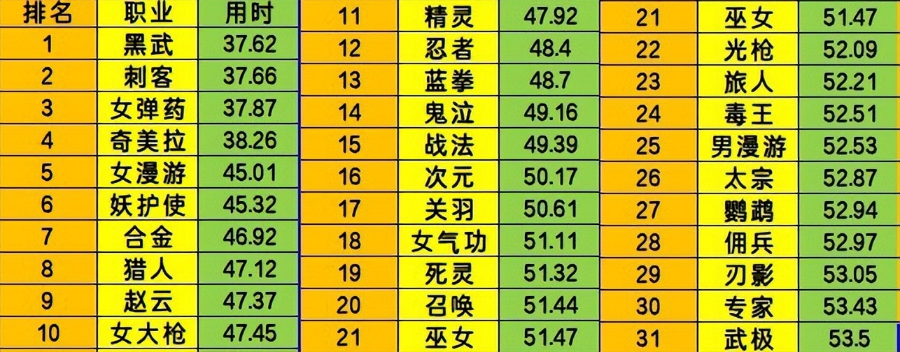 DNF:10月“全职业伤害排名”!4大数据怪断档领先,40秒结束战斗