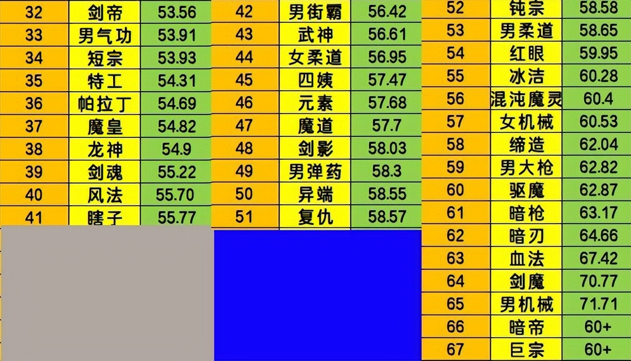 DNF:10月“全职业伤害排名”!4大数据怪断档领先,40秒结束战斗