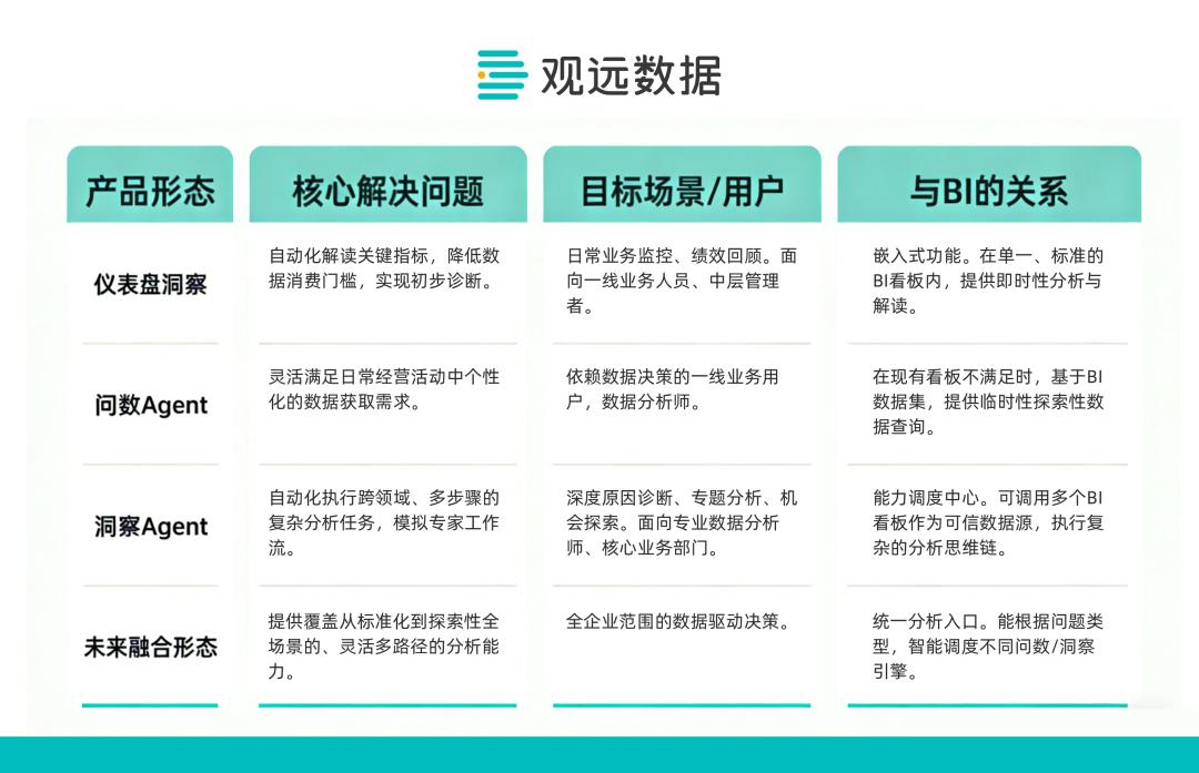 Data Agent，是数据分析的唯一解？