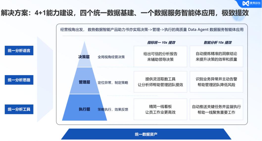 Data Agent，是数据分析的唯一解？