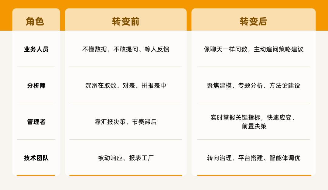 Data Agent，是数据分析的唯一解？