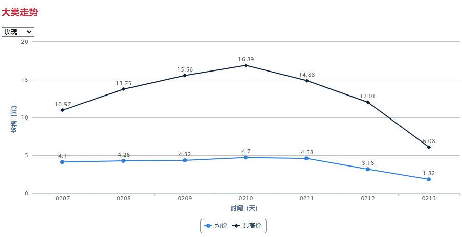 川观探市｜情人节花价翻倍，玫瑰卖得怎样了？