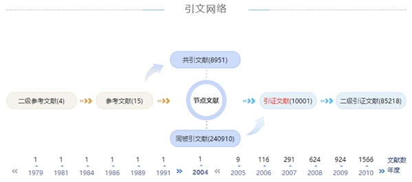 硬核！知网首篇被引过万的论文讲了啥？作者什么来头？