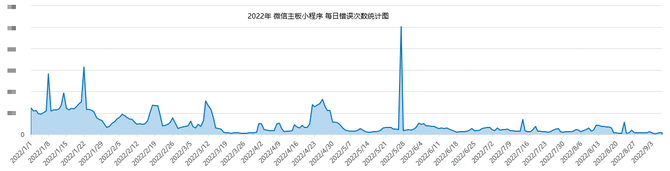 携程小程序生态之自动化错误预警方案