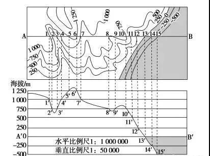 「高中地理」高考地理笔记：经纬网、等值线、地形剖面图知识汇总