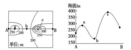「高中地理」高考地理笔记：经纬网、等值线、地形剖面图知识汇总