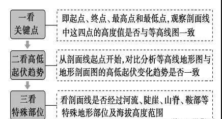 「高中地理」高考地理笔记：经纬网、等值线、地形剖面图知识汇总