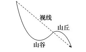 「高中地理」高考地理笔记：经纬网、等值线、地形剖面图知识汇总