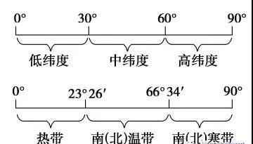 「高中地理」高考地理笔记：经纬网、等值线、地形剖面图知识汇总