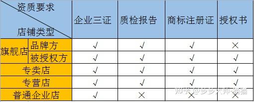 新手小白怎么在拼多多开店？拼多多开店全流程和实操技巧，建议收藏！