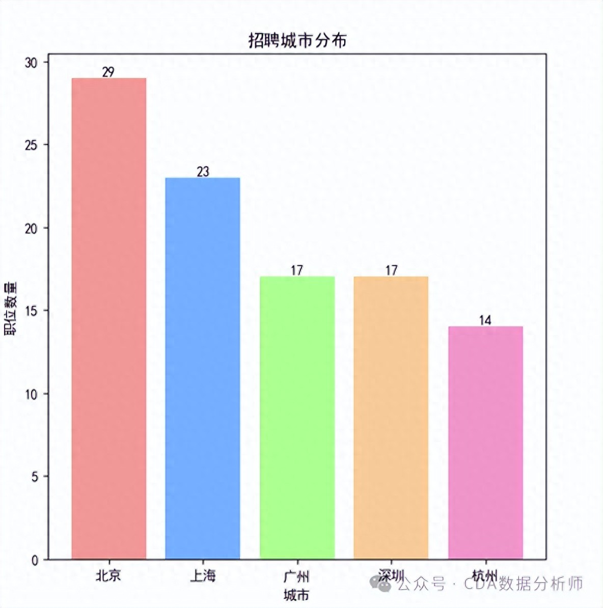 【CDA干货】BOSS 直聘揭秘：数据分析岗的行业机会、薪资密码