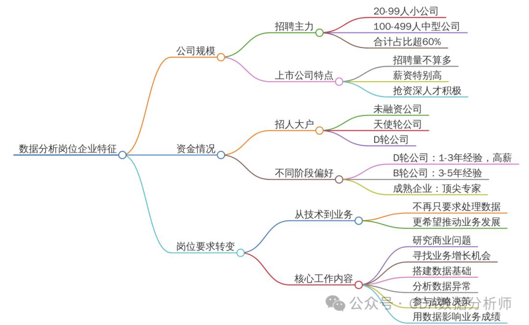 【CDA干货】BOSS 直聘揭秘：数据分析岗的行业机会、薪资密码