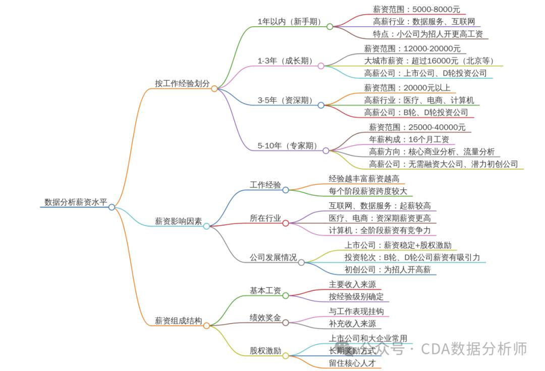 【CDA干货】BOSS 直聘揭秘：数据分析岗的行业机会、薪资密码