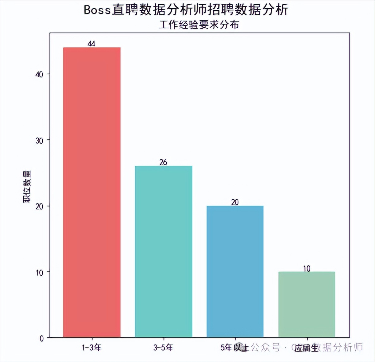 【CDA干货】BOSS 直聘揭秘：数据分析岗的行业机会、薪资密码